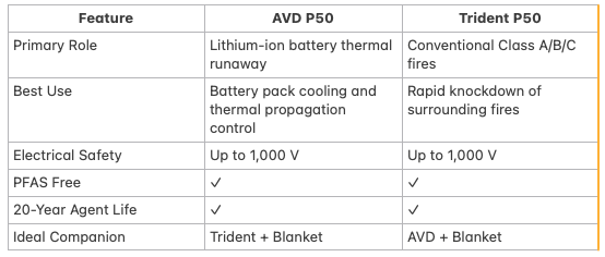 LithMag™ P50 Trident PFAS-Free Composite Fire Extinguisher (6 Litre)